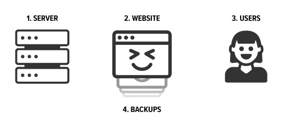 Areas of security concern: server, website, backups and users.